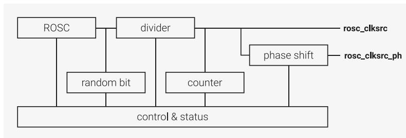 Block diagram of the ROSC (Ring Oscillator) overview. The diagram shows a central 'control & status' block at the bottom. Above it are several functional blocks: 'ROSC' on the left, 'divisor' in the middle, and 'phase shift' on the right. A 'random bit' block is connected to the 'divisor' block. A 'counter' block is connected to the 'divisor' block and the 'phase shift' block. The 'ROSC' block is connected to the 'divisor' block. The 'divisor' block is connected to the 'phase shift' block. The 'phase shift' block has two output lines: 'rosc_clksrc' and 'rosc_clksrc_ph'.