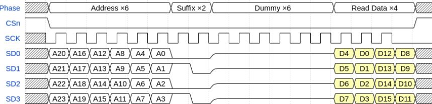 Timing diagram for a QPI read transfer (EBh command) without a command prefix. The diagram shows the relationship between the Phase, CSn, SCK, and data lines SD0, SD1, SD2, and SD3. The Phase is divided into Address x6, Suffix x2, Dummy x6, and Read Data x4. CSn is active low. SCK is a clock signal. SD0, SD1, SD2, and SD3 transfer data in parallel. The Address phase (6 cycles) shows the address bits A20-A0 on SD0, A21-A1 on SD1, A22-A2 on SD2, and A23-A3 on SD3. The Suffix phase (2 cycles) shows the suffix bits D4-D0 on SD0, D5-D1 on SD1, D6-D2 on SD2, and D7-D3 on SD3. The Dummy phase (6 cycles) shows no data transfer. The Read Data phase (4 cycles) shows the data bits D4-D0 on SD0, D5-D1 on SD1, D6-D2 on SD2, and D7-D3 on SD3. The data is transferred in 4-bit cycles (2 bytes per cycle).