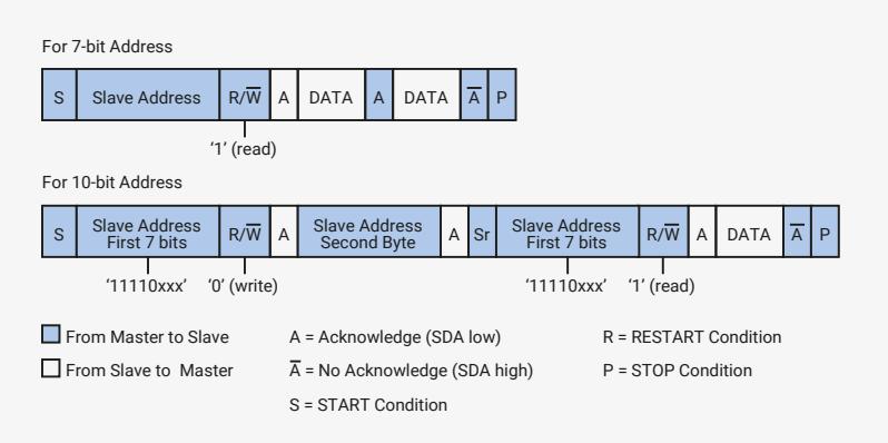 Diagram of I2C Master-Receiver Protocol for 7-bit and 10-bit addresses.