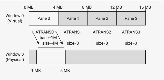 Figure 141: Address translation diagram showing a non-identity mapping for Window 0 where only the first 4 MB of virtual address space is mapped to a 4 MB physical address window starting at a 1 MB offset.