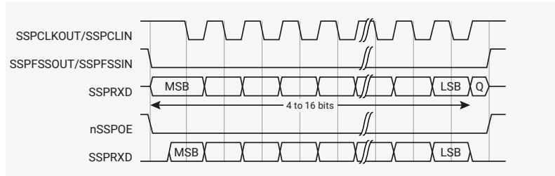Timing diagram for a single SPI transfer (Figure 97). The diagram shows five signals over time: SSPCLKOUT/SSPCLIN (clock), SSPFSSOUT/SSPFSSIN (chip select), SSPTXD/SSPRXD (data), nSSPOE (enable), and SSPTXD (data). The clock is a square wave. The chip select is active-low, going from high to low at the start of the transfer and back to high at the end. The data line SSPTXD/SSPRXD shows a single word transfer from MSB to LSB, with a duration of 4 to 16 bits. The nSSPOE signal is active-low, going from high to low at the start of the transfer and back to high at the end. The SSPTXD signal is shown as a single word transfer from MSB to LSB, with a duration of 4 to 16 bits. A signal 'Q' is indicated at the end of the data transfer.