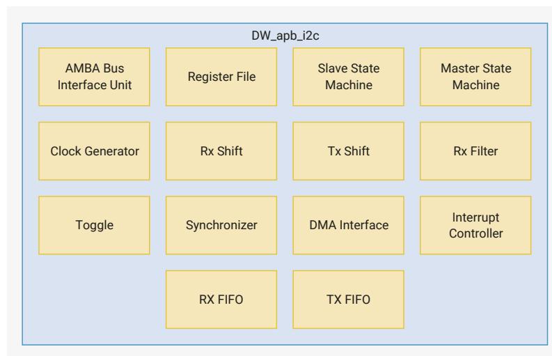 Figure 68: I2C Block diagram. A block diagram of the DW_apb_i2c component. The component is represented by a large light blue rectangle labeled 'DW_apb_i2c' at the top center. Inside this rectangle, there are several smaller yellow rectangles representing functional blocks. The blocks are arranged in a grid-like fashion. The top row contains four blocks: 'AMBA Bus Interface Unit', 'Register File', 'Slave State Machine', and 'Master State Machine'. The second row contains four blocks: 'Clock Generator', 'Rx Shift', 'Tx Shift', and 'Rx Filter'. The third row contains four blocks: 'Toggle', 'Synchronizer', 'DMA Interface', and 'Interrupt Controller'. Below the third row, there are two blocks: 'RX FIFO' and 'TX FIFO'.