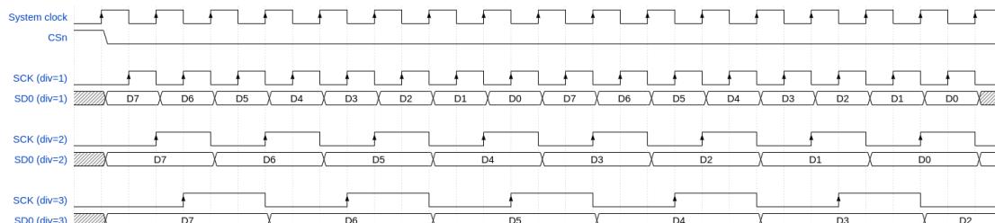 Timing diagram showing System clock, CSn, SCK (div=1), SD0 (div=1), SCK (div=2), SD0 (div=2), SCK (div=3), and SD0 (div=3). The diagram illustrates how the SCK and SD0 signals are derived from the system clock using different divisors. SCK (div=1) is the system clock itself. SD0 (div=1) is the system clock divided by 1. SCK (div=2) is the system clock divided by 2. SD0 (div=2) is the system clock divided by 2. SCK (div=3) is the system clock divided by 3. SD0 (div=3) is the system clock divided by 3. The diagram shows the relationship between the system clock, CSn, and the SCK and SD0 signals for different divisors.