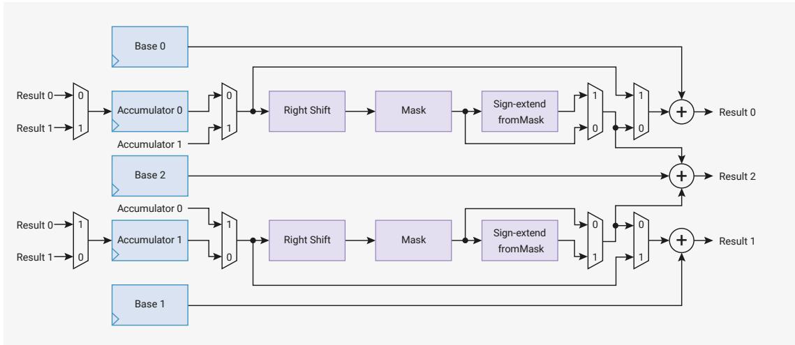 Block diagram of the RP2350 interpolator showing two parallel lanes. Each lane has two accumulators (Accumulator 0 and Accumulator 1) and three base registers (Base 0, Base 1, Base 2). The accumulators receive inputs from Result 0 and Result 1 via multiplexers. The outputs of the accumulators go through a Right Shift block, then a Mask block, and finally a Sign-extend fromMask block. The outputs of these blocks are then added to the base registers via multiplexers to produce three results (Result 0, Result 1, Result 2).