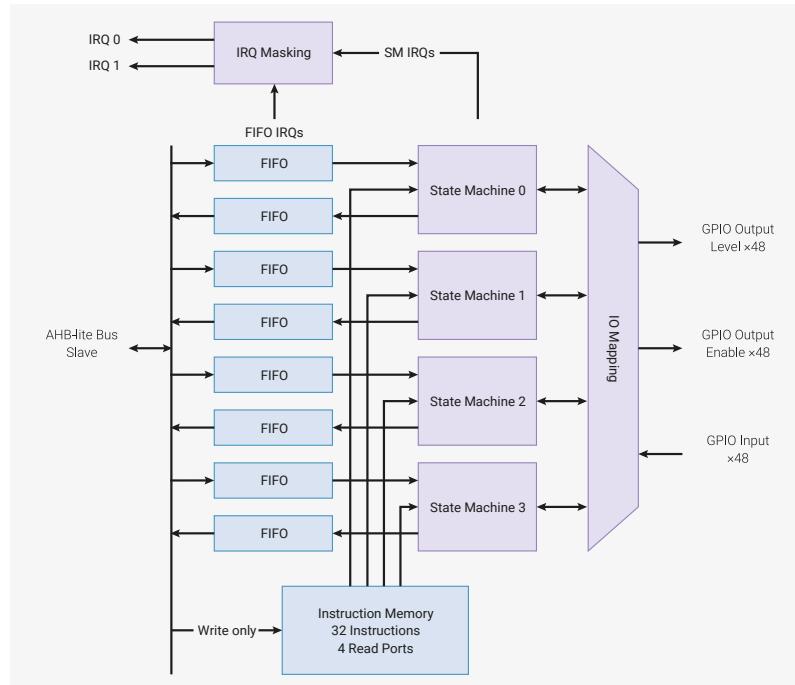 Figure 44: PIO block-level diagram. The diagram shows a single PIO block with four state machines (State Machine 0 to State Machine 3). Each state machine is connected to a shared instruction memory (32 Instructions, 4 Read Ports) via a write-only bus. Each state machine also has a dedicated FIFO (First In, First Out) buffer connected to the AHB-Lite Bus Slave. The state machines are connected to an IO Mapping block, which outputs GPIO Output Level x48, GPIO Output Enable x48, and GPIO Input x48. The state machines also have dedicated IRQs (IRQ 0, IRQ 1) connected to an IRQ Masking block, which also receives SM IRQs from the state machines.