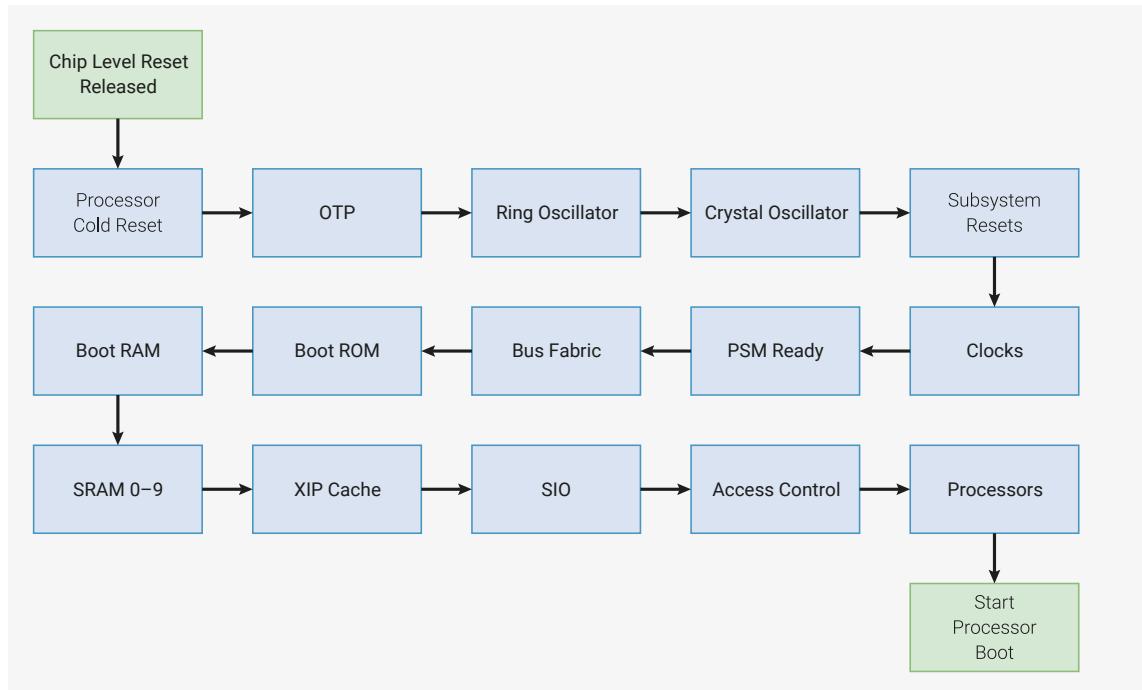 Flowchart of the Power-on State Machine Sequence. The sequence starts with 'Chip Level Reset Released' (green box), leading to 'Processor Cold Reset' (blue box). This is followed by a sequence of blue boxes: 'OTP', 'Ring Oscillator', 'Crystal Oscillator', 'Subsystem Resets', 'Clocks', 'PSM Ready', 'Bus Fabric', 'Boot ROM', 'Boot RAM', 'SRAM 0-9', 'XIP Cache', 'SIO', 'Access Control', and 'Processors'. The sequence ends with 'Start Processor Boot' (green box). Arrows indicate the flow from one stage to the next in a linear fashion.