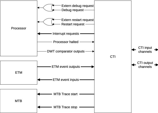 Figure 15: Debug system components diagram. The diagram shows the interconnections between the Processor, ETM (Embedded Trace Macrocell), MTB (Memory Trace Buffer), and CTI (Cortex Trace Interface). The Processor sends 'Extern debug request' and 'Debug request' to the CTI, and receives 'Extern restart request' and 'Restart request' from the CTI. It also sends 'Interrupt requests' to the CTI and receives 'Processor halted' from the CTI. The ETM sends 'ETM event outputs' to the CTI and receives 'ETM event inputs' from the CTI. The MTB sends 'MTB Trace start' to the CTI and receives 'MTB Trace stop' from the CTI. The CTI has 'CTI input channels' and 'CTI output channels' on its right side.