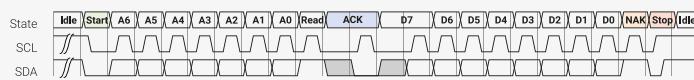 Timing diagram for a 1-byte I2C read transfer. The diagram shows three signals: State, SCL, and SDA. The State row is divided into segments: Idle, Start, Address bits A6-A0, Read/nWrite bit, ACK, Data bytes D7-D0, NAK, Stop, and Idle. The SCL signal is a periodic clock. The SDA signal shows the initiator driving low for Start and ACK, the target driving low for data bytes, and the initiator pulling low for ACK and releasing high for Stop. A NAK is shown as the target driving high while SCL is high.