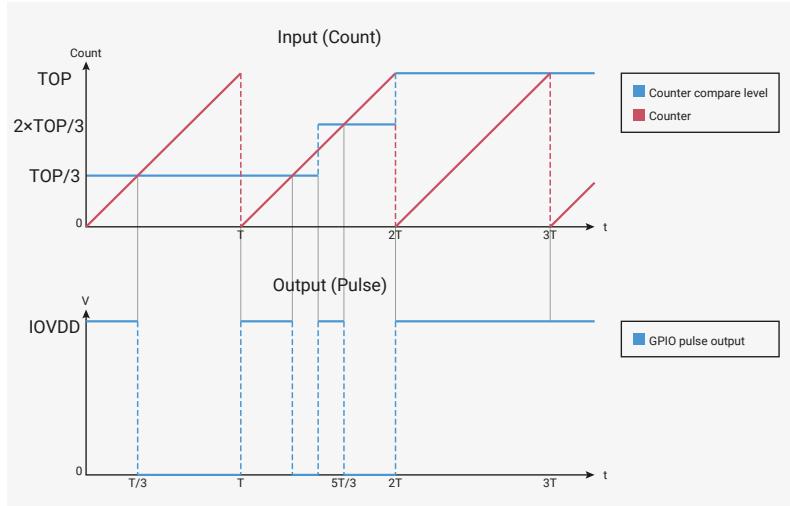 Figure 117: Timing diagram showing the effect of changing the input value (Count) during a counter ramp. The input value changes at a mid-ramp point (5T/3), causing an additional toggle in the output pulse (GPIO pulse output) at that instant.
