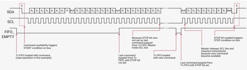 Timing diagram for Master Receiver TX FIFO Empty/STOP generation.