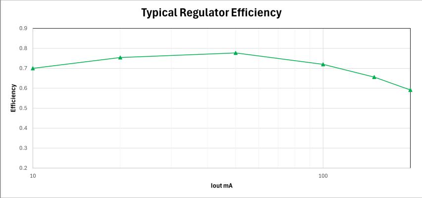 Line graph titled 'Typical Regulator Efficiency' showing Efficiency vs Iout mA. The efficiency starts at approximately 0.70 at 10mA, peaks at 0.78 at 50mA, and then decreases to 0.60 at 200mA.