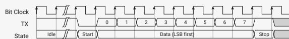 Timing diagram for UART TX. It shows a 'Bit Clock' as a series of pulses. Below it, the 'TX State' is shown as a sequence of states: Idle (high), Start (low), Data (LSB first) (low), and Stop (high). The data bits are labeled 0 through 7.