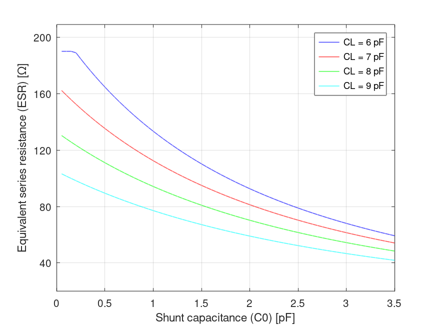 Maximum allowed combinations of ESR and CO for a given load capacitance CL